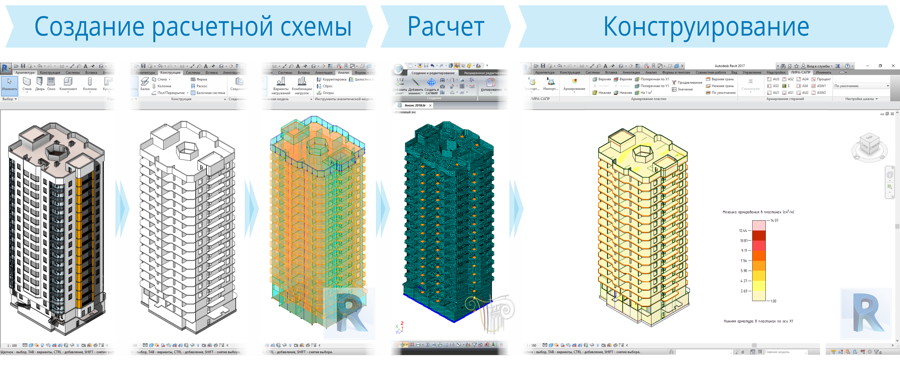 Integration of software packages Revit � LIRA-FEM � Revit