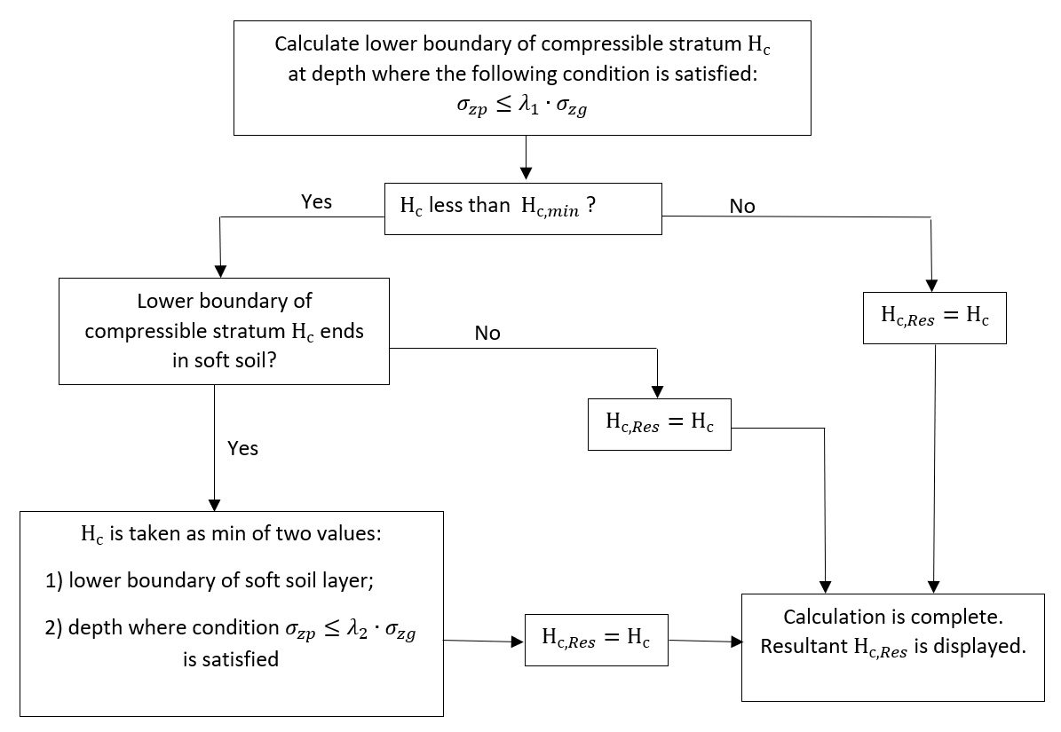 Algorithm for calculating the coefficient for the depth of compressible stratum in case of weak soils.png